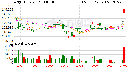 百度分拆昆仑芯IPO上市：参股昆仑芯的A股上市公司或受益（附表格）