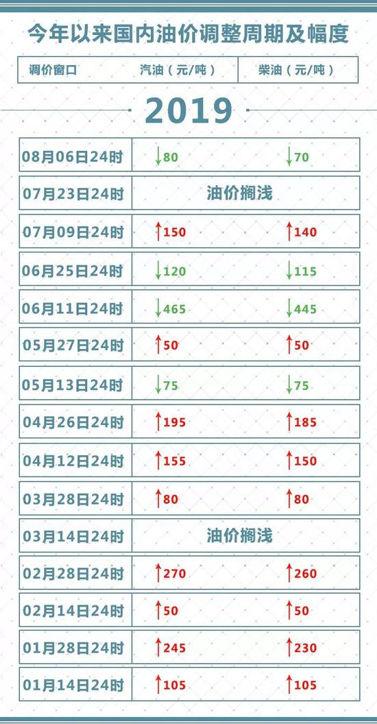 国内成品油价格下调 加满一箱油节省3元