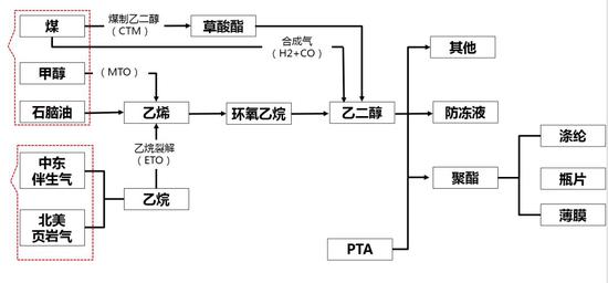 图3 乙二醇主要生产工艺