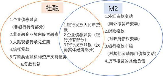 图3 社会融资规模与M2的对照关系