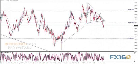 （英镑/美元4小时图 来源：Economies.com、FX168财经网）