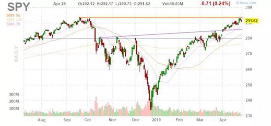 納斯達克指數（Nasdaq）創下歷史新高，可能爲其它股指開闢了道路。