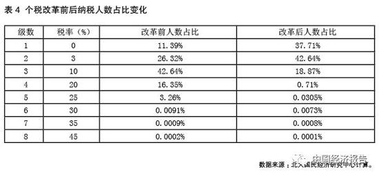 开票影响gdp吗_收好 小规模3 降1 开票申报攻略来了(3)
