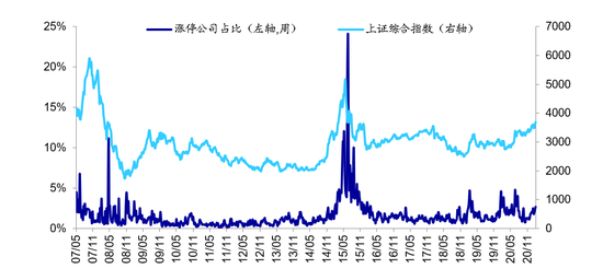 海通:短期情绪指标处05年来中高位 长期情绪指标处05年来中高位