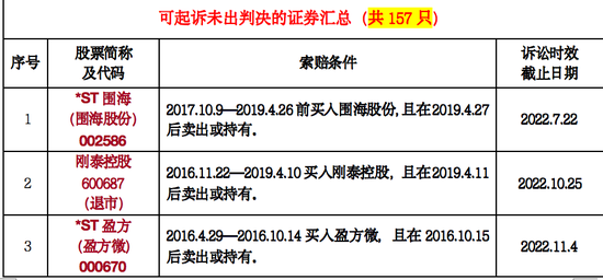 是一年3.15，律师列出199只可索赔证券名单！