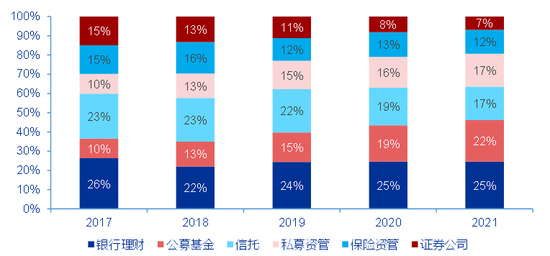 资料来源：中国理财网，基金业协会，信托业协会