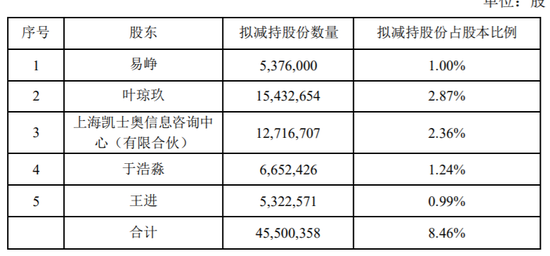 同花顺又来了！董事长、高管集体宣布：将减持套现近百亿