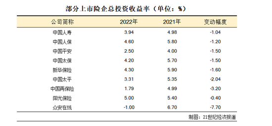 10家上市险企2022年投资收益率下滑明显 另类投资或加速扩容