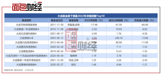 大成基金债基透视：合计贡献管理费1.99亿，产品最高亏损17%