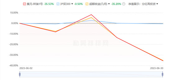旗下基金2周跌超40%,昔日“公募一哥”怎么了?