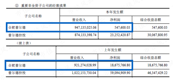 财报连续两年被出具保留意见！尚荣医疗：核心子公司利润暴跌，PPP项目接连烂尾
