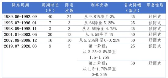 上世纪90年代以来美联储主要降息周期 数据来源：Wind、广开首席产业研究院
