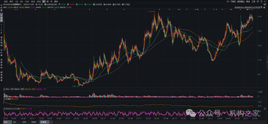 上圖為成都銀行上市以來股價表現情況