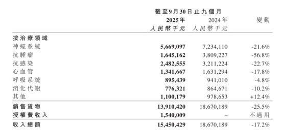 石药集团业绩下滑承压：股价两个多月跌三成，被多家机构下调目标价