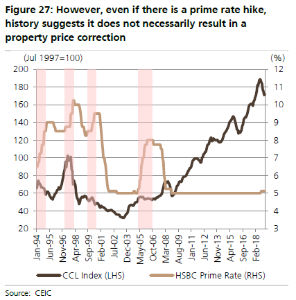 （CCL指标与汇丰银行最优惠利率的比较，来源：UBS）