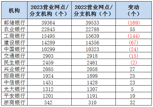 注：新浪金融研究院根据银行年报整理