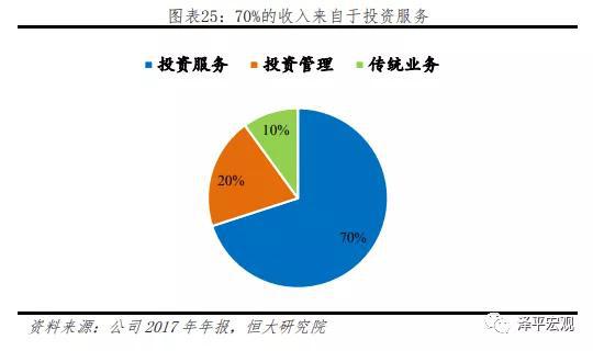 （二）发展策略：专注固收和另类资产投资，并购扩大资产规模