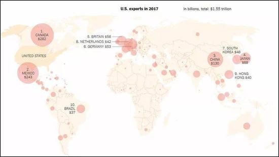 中国是美国出口的第三大市场