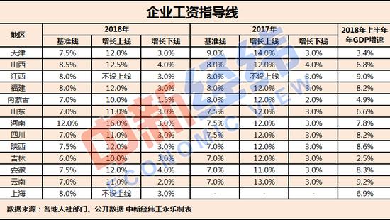 6地基准线不及上半年GDP增速