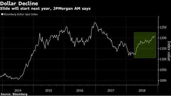 摩根大通：明年年底前美元可能会坏！下降会持续几年吗？