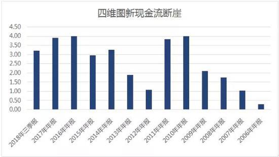 四维图新股价从前期高点21.87元，一直跌到2012年最低4.71元：