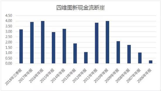 四维图新股价从前期高点21.87元,一直跌到2012年最低4.71元: