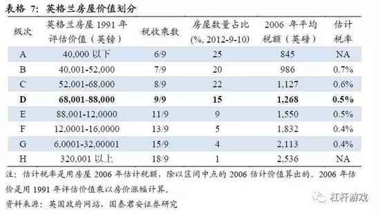 图5.英格兰住宅价值划分及税率 图表来源|国泰君安