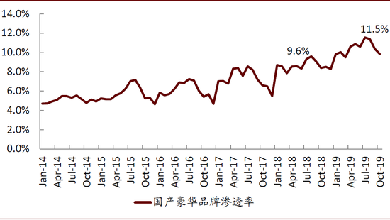 中金：10月汽车业盈利有所修复 新能源翘尾行情未现