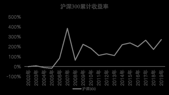 图解当前形势下的居民资产配置
