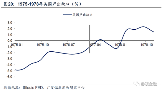 以史为鉴,美联储何时开始紧货币?