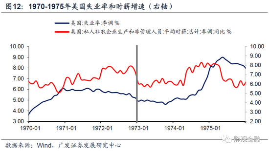 以史为鉴,美联储何时开始紧货币?
