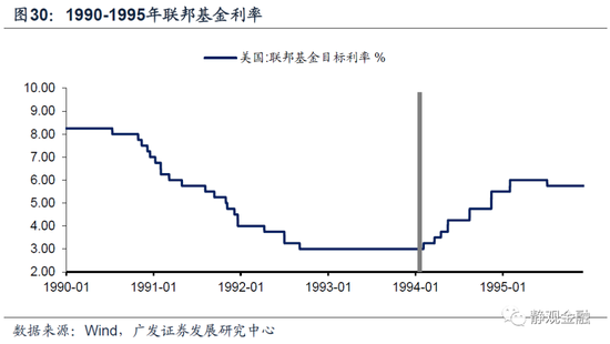 以史为鉴,美联储何时开始紧货币?