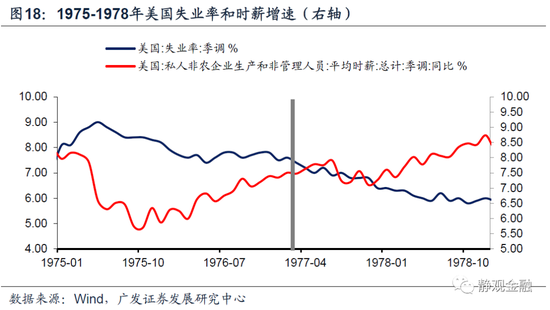 以史为鉴,美联储何时开始紧货币?
