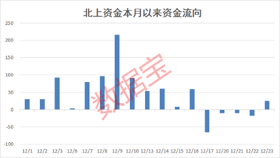 北上资金重点扫货股曝光,51股持仓量翻倍,白酒龙头遭大幅减仓,四股环比减仓超70%