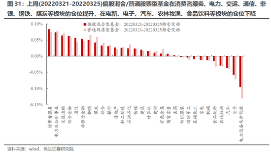 民生策略:主动偏股基金继续抄底部分消费科技新能源 同时开始买入煤炭石化等周期板块