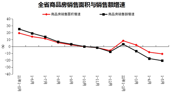 河南省2022年1-5月份商品房销售面积与销售额增速图（图源：河南省统计局）