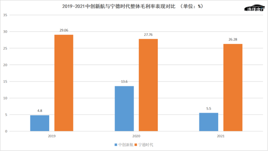 2019-2021中创新航与宁德时代整体毛利率表现对比，数据来源于公开数据，连线出行制图