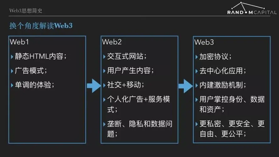从Web1到Web 3的演化路径图源：网络
