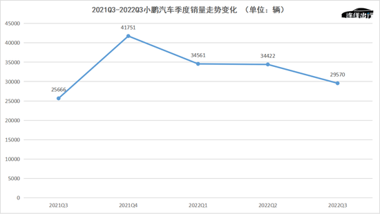2021Q3-2022Q3小鹏汽车季度销量走势变化,数据来源于财报,连线出行制图