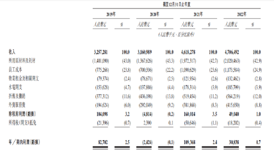 大量关店和开店！知名品牌三战IPO：盈利能力堪忧，使用过期肉被罚！巨头近4亿投资待退出
