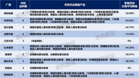 第六批集采中标的胰岛素，院外零售药店市场销售表现如何