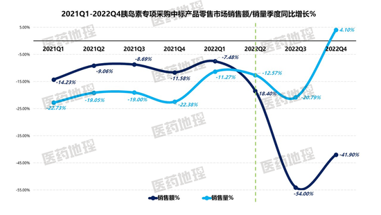 第六批集采中标的胰岛素，院外零售药店市场销售表现如何