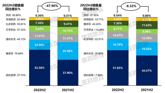 第六批集采中标的胰岛素，院外零售药店市场销售表现如何