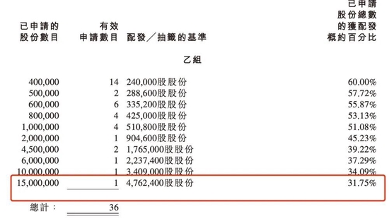 打新亏了800万！港股“白酒第一股”首日即破发，有大户亏惨了…