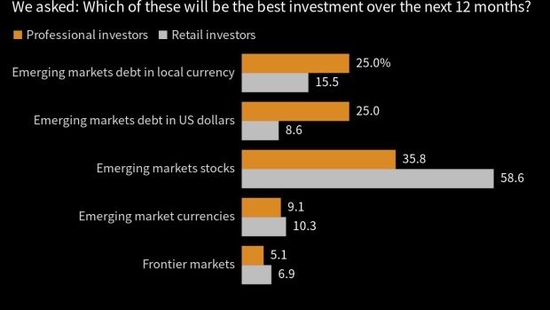 经济衰退风险冲击美国，投资者寻求新兴市场避险