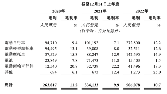 毛利率比不过雅迪、胜不了小牛，质量问题频发，“夫妻店”绿源电动车再赴港IPO......