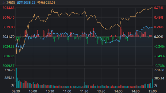 极致的拉扯！北证50一度从-6%翻红，但还是主板笑到最后