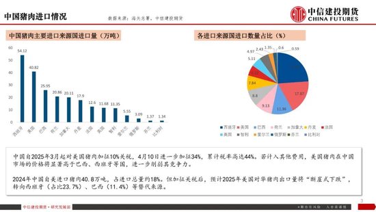 【生猪旬报】关税预期带来的情绪脉冲预计逐步减退 第4张 【生猪旬报】关税预期带来的情绪脉冲预计逐步减退 第4张