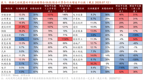招商策略:中报业绩预告下选股思路和反内卷对A股的影响 第3张 招商策略:中报业绩预告下选股思路和反内卷对A股的影响 第3张