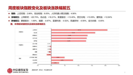 中信建投:继续看多人形机器人板块性行情